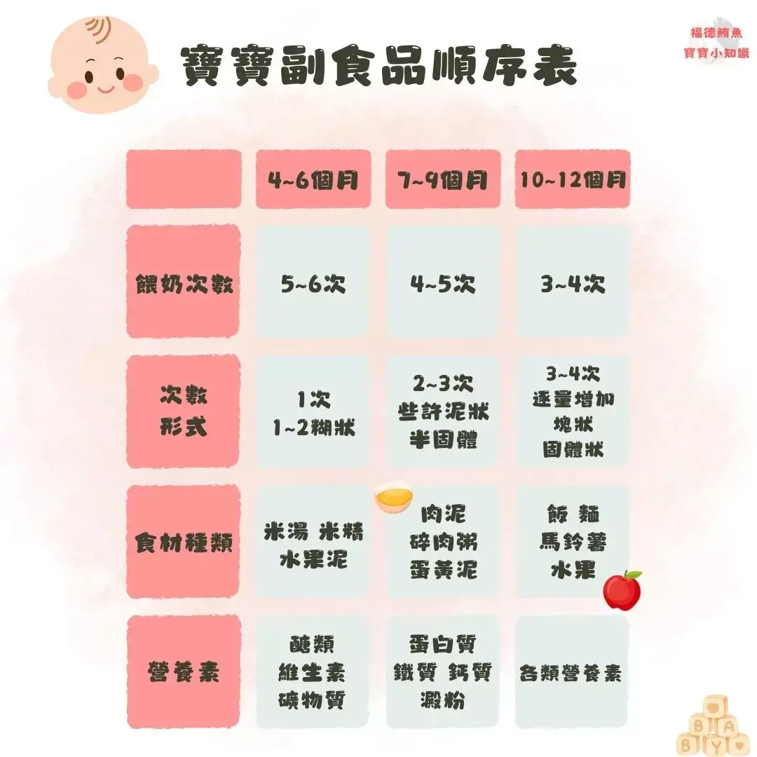 寶寶副食品順序表
